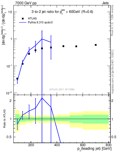 Plot of R32-vs-pt in 7000 GeV pp collisions