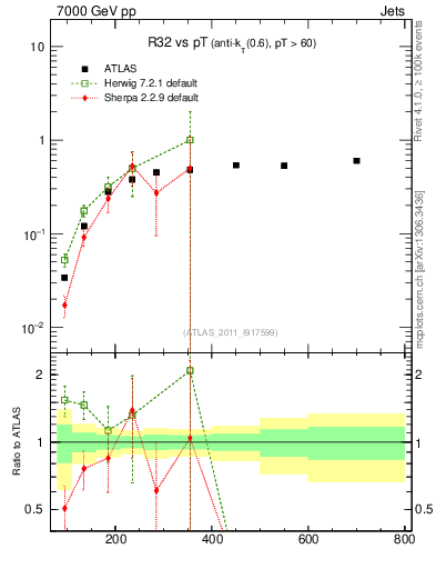 Plot of R32-vs-pt in 7000 GeV pp collisions