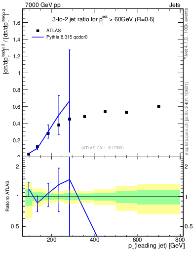 Plot of R32-vs-pt in 7000 GeV pp collisions