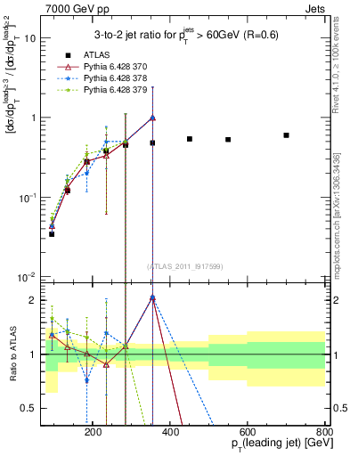 Plot of R32-vs-pt in 7000 GeV pp collisions