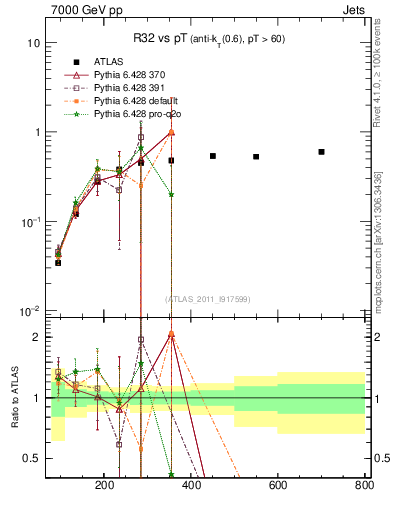 Plot of R32-vs-pt in 7000 GeV pp collisions