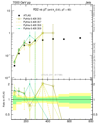 Plot of R32-vs-pt in 7000 GeV pp collisions