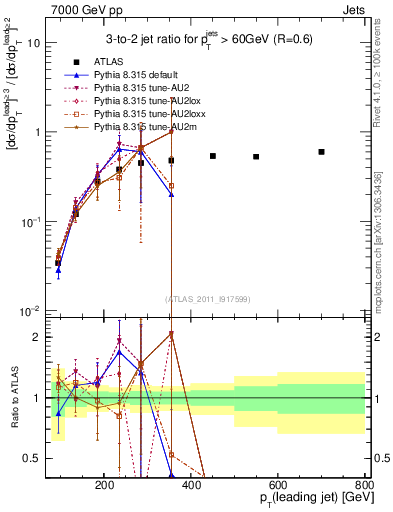 Plot of R32-vs-pt in 7000 GeV pp collisions