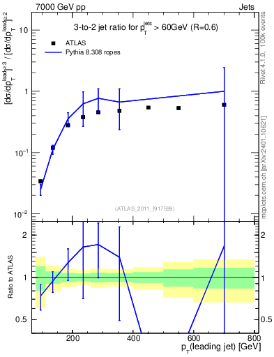 Plot of R32-vs-pt in 7000 GeV pp collisions