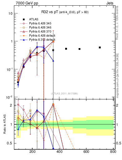 Plot of R32-vs-pt in 7000 GeV pp collisions