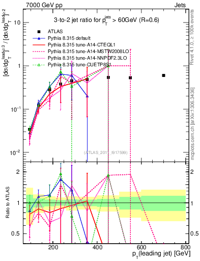 Plot of R32-vs-pt in 7000 GeV pp collisions