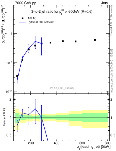 Plot of R32-vs-pt in 7000 GeV pp collisions