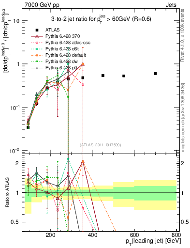 Plot of R32-vs-pt in 7000 GeV pp collisions