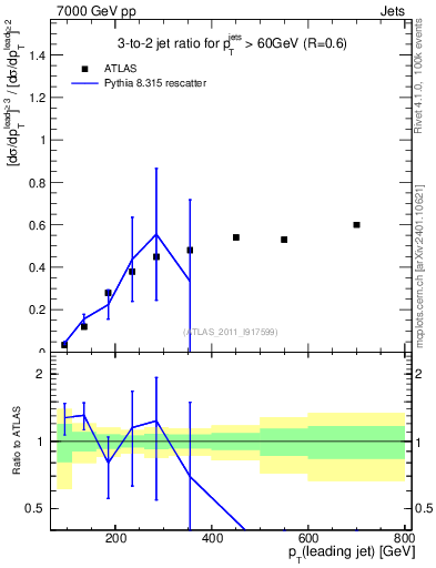 Plot of R32-vs-pt in 7000 GeV pp collisions