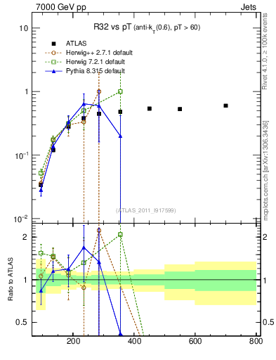 Plot of R32-vs-pt in 7000 GeV pp collisions