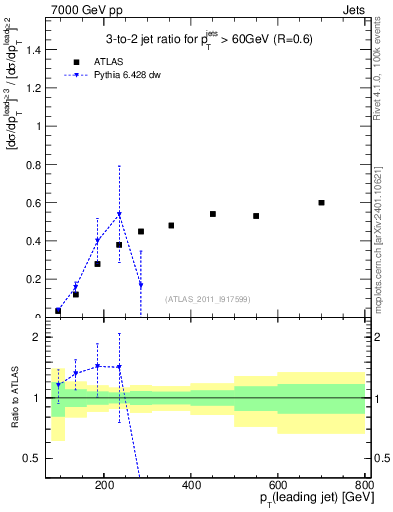 Plot of R32-vs-pt in 7000 GeV pp collisions