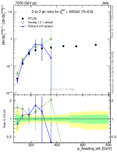 Plot of R32-vs-pt in 7000 GeV pp collisions