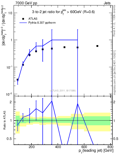 Plot of R32-vs-pt in 7000 GeV pp collisions