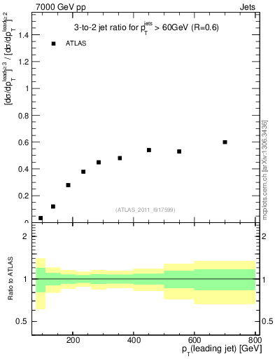 Plot of R32-vs-pt in 7000 GeV pp collisions