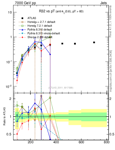 Plot of R32-vs-pt in 7000 GeV pp collisions