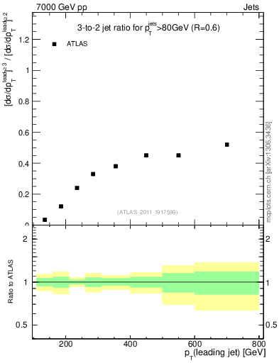 Plot of R32-vs-pt in 7000 GeV pp collisions