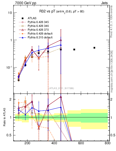 Plot of R32-vs-pt in 7000 GeV pp collisions