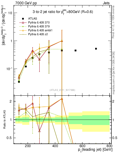 Plot of R32-vs-pt in 7000 GeV pp collisions