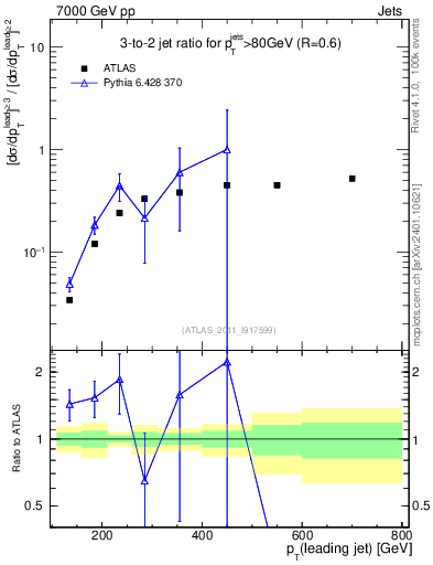 Plot of R32-vs-pt in 7000 GeV pp collisions