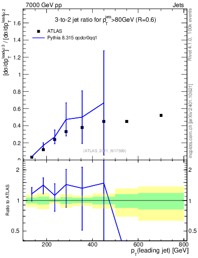 Plot of R32-vs-pt in 7000 GeV pp collisions