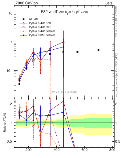 Plot of R32-vs-pt in 7000 GeV pp collisions