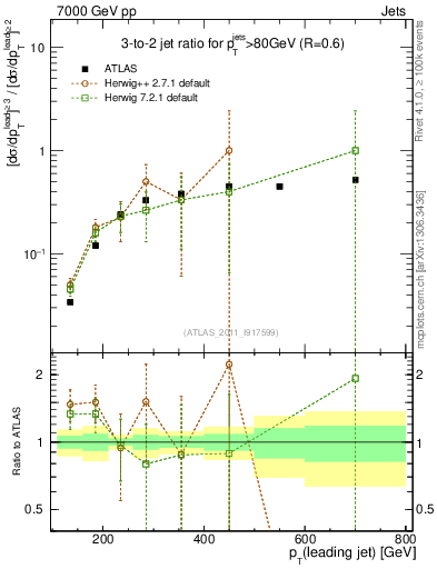 Plot of R32-vs-pt in 7000 GeV pp collisions