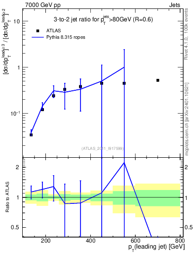 Plot of R32-vs-pt in 7000 GeV pp collisions