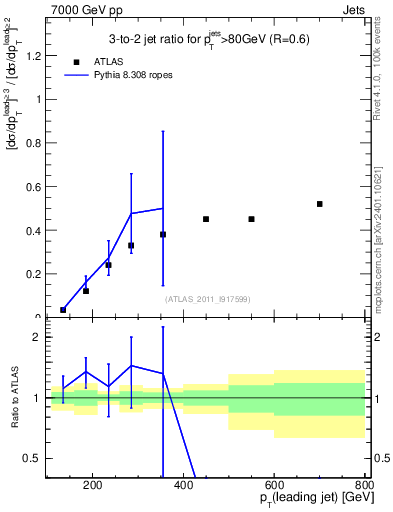 Plot of R32-vs-pt in 7000 GeV pp collisions