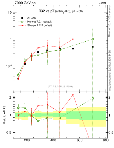 Plot of R32-vs-pt in 7000 GeV pp collisions