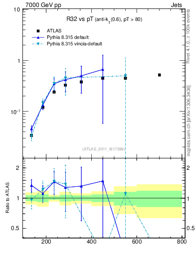 Plot of R32-vs-pt in 7000 GeV pp collisions
