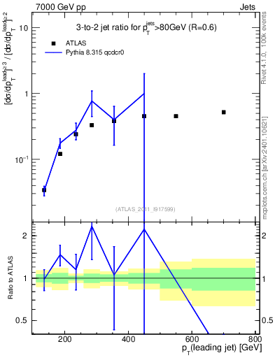 Plot of R32-vs-pt in 7000 GeV pp collisions