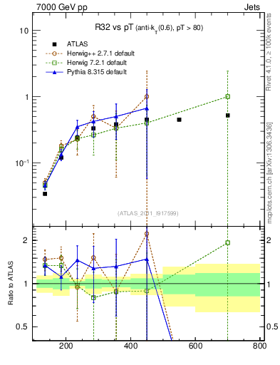 Plot of R32-vs-pt in 7000 GeV pp collisions