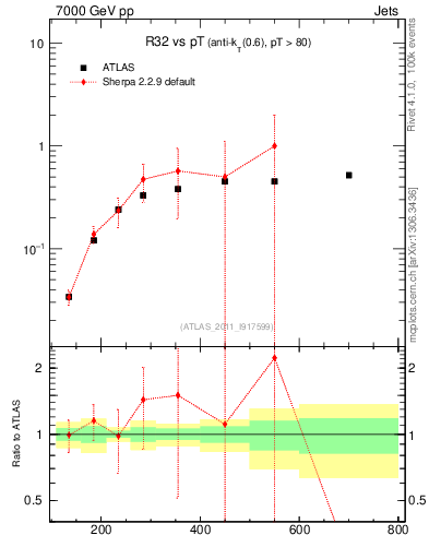 Plot of R32-vs-pt in 7000 GeV pp collisions