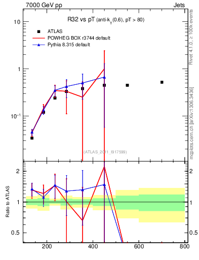 Plot of R32-vs-pt in 7000 GeV pp collisions