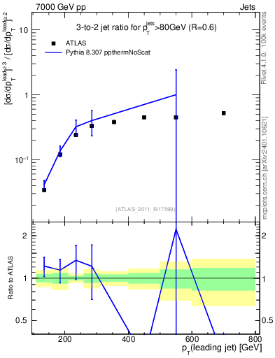Plot of R32-vs-pt in 7000 GeV pp collisions