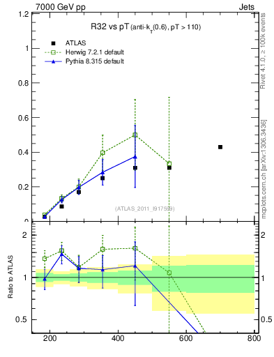 Plot of R32-vs-pt in 7000 GeV pp collisions