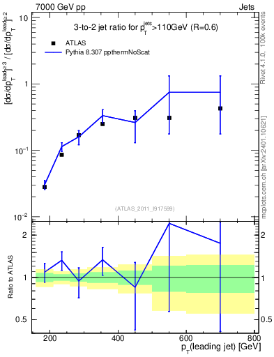 Plot of R32-vs-pt in 7000 GeV pp collisions