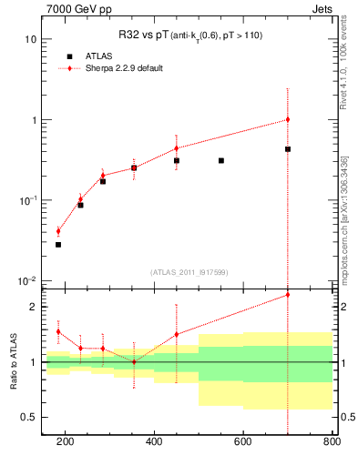 Plot of R32-vs-pt in 7000 GeV pp collisions