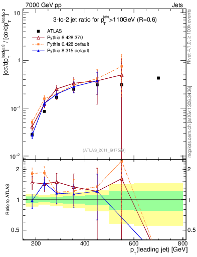 Plot of R32-vs-pt in 7000 GeV pp collisions