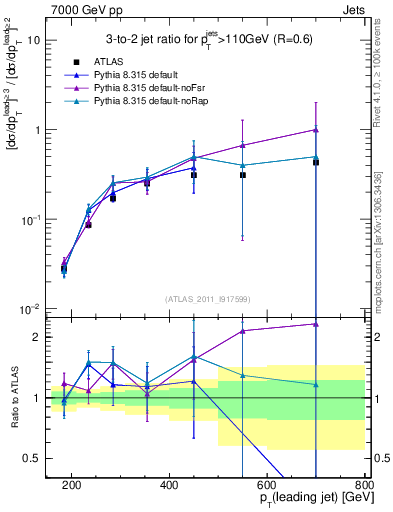 Plot of R32-vs-pt in 7000 GeV pp collisions