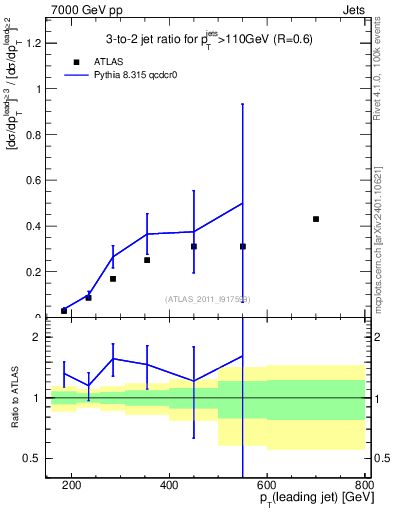 Plot of R32-vs-pt in 7000 GeV pp collisions