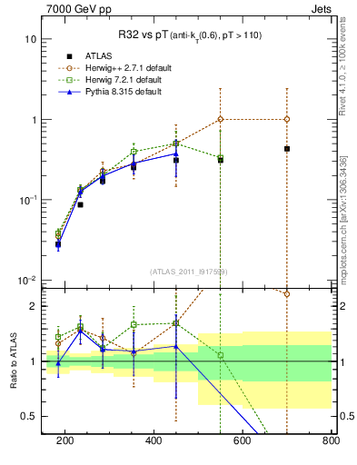 Plot of R32-vs-pt in 7000 GeV pp collisions