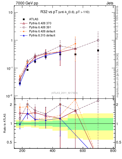 Plot of R32-vs-pt in 7000 GeV pp collisions