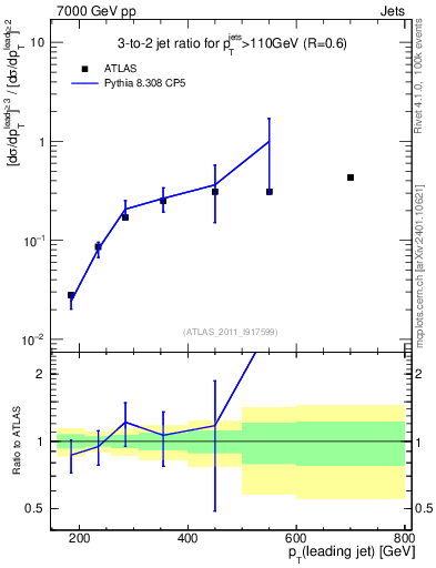 Plot of R32-vs-pt in 7000 GeV pp collisions