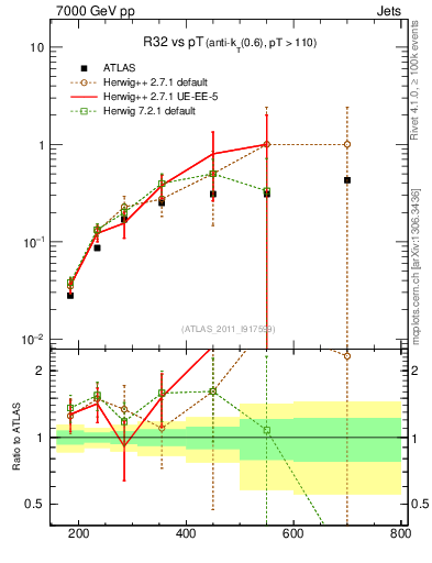 Plot of R32-vs-pt in 7000 GeV pp collisions