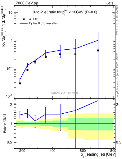 Plot of R32-vs-pt in 7000 GeV pp collisions