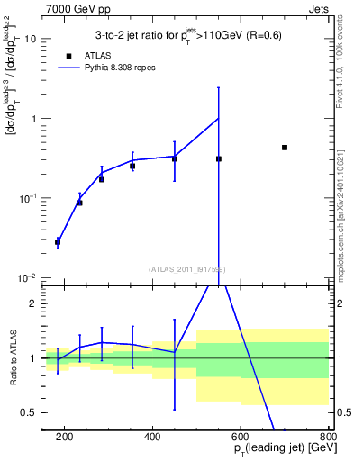 Plot of R32-vs-pt in 7000 GeV pp collisions