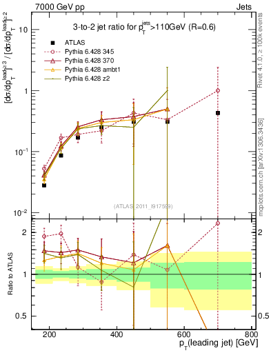 Plot of R32-vs-pt in 7000 GeV pp collisions