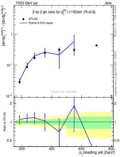 Plot of R32-vs-pt in 7000 GeV pp collisions