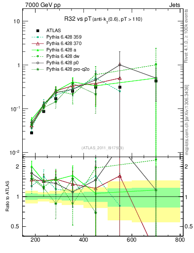 Plot of R32-vs-pt in 7000 GeV pp collisions